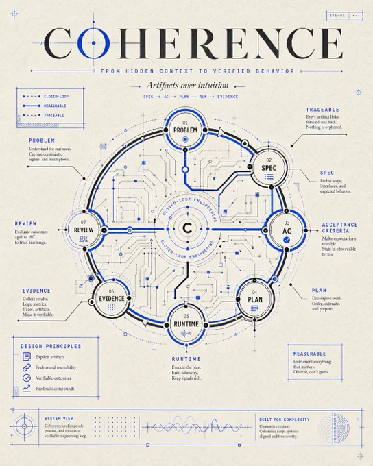 A blueprint-style poster titled “COHERENCE” showing a circular closed-loop engineering system. The central diagram connects Problem, Spec, Acceptance Criteria, Plan, Runtime, Evidence, and Review, with circuit-like lines and blue technical annotations. Taglines include “From hidden context to verified behavior,” “Artifacts over intuition,” and “Spec → AC → Plan → Run → Evidence.”
