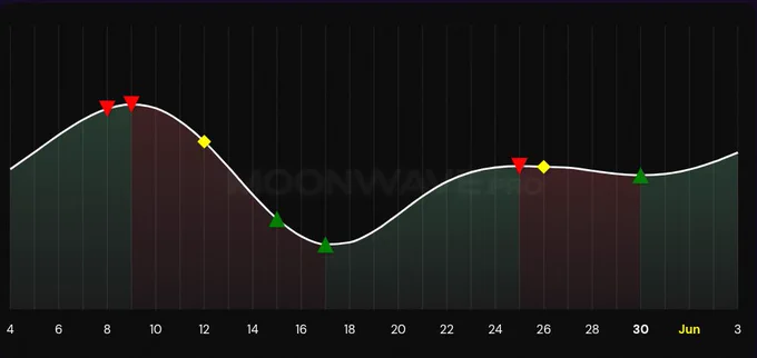 Screenshot of May 4-Jun 3 2026 Moonwave predicted market sentiment chart, showing Sell for May 8-9, Volatility for May 12, Buy for May 15-18, Sell for May 25, Volatility for May 26 and Buy for May 30. The graph is the output of a physics-based simulation of predicted market risk appetite.