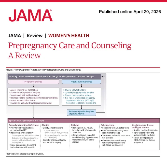 JAMA review: Prepregnancy Care and Counseling. Flow diagram of approach to care. Considers 'pregnancy desired' & 'not desired,' offering guidance, screenings, supplements, & counseling. Specifics on STIs, obesity, diabetes, substance use, & cardiovascular health are noted.