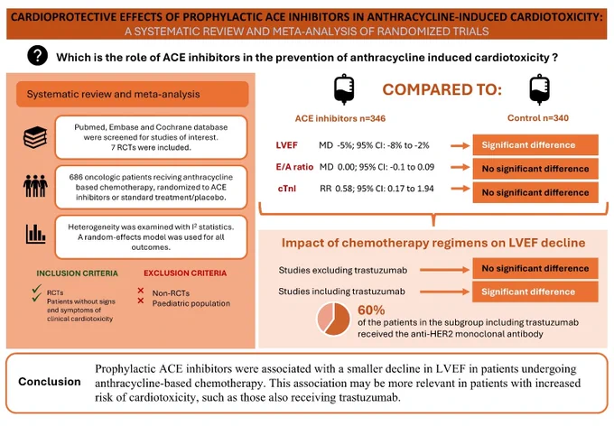 A meta-analysis of RCTs shows ACEi may attenuate LVEF decline—especially in patients receiving trastuzumab. Could this reshape cardio-oncology practice?