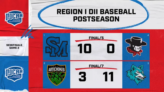 Baseball Semifinals Game 2 results: SM 10, Cowboy 0 and Artichokes 3, Wolf 11.