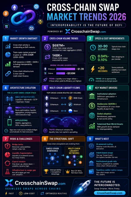 Dark-themed infographic titled “Cross-Chain Swap Market Trends 2026,” showing growth in cross-chain volume ($697M , 148K swaps), faster speeds (30–90 seconds), lower fees, major routes (Ethereum to BNB Chain, Arbitrum, Base), key drivers, risks, and the shift to multi-chain liquidity. Powered by CrosschainSwap.com.