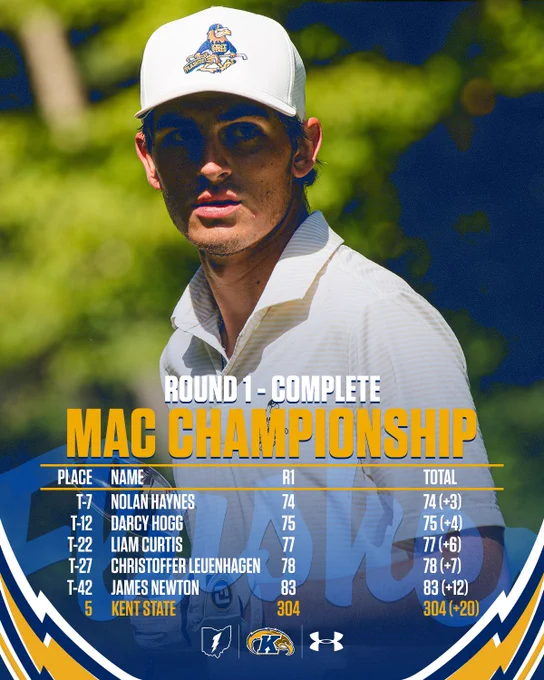Complete graphic from the MAC Championship featuring Nolan Haynes in a Kent State Golden Flashes cap and white polo. Kent State results: T-7 Nolan Haynes 74 ( 3), T-12 Darcy Hogg 75 ( 4), T-22 Liam Curtis 77 ( 6), T-27 Christoffer Leuenhagen 78 ( 7), T-42 James Newton 83 ( 12). Team total: Kent State 304 ( 20), 5th place.