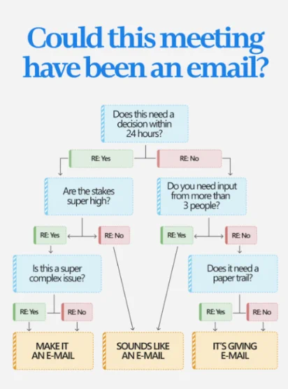 Flowchart asking “Could this meeting have been an email?” with questions guiding when to email instead of meet.