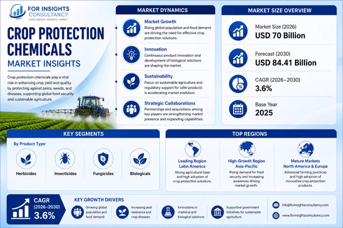 Crop Protection Chemicals Market Size