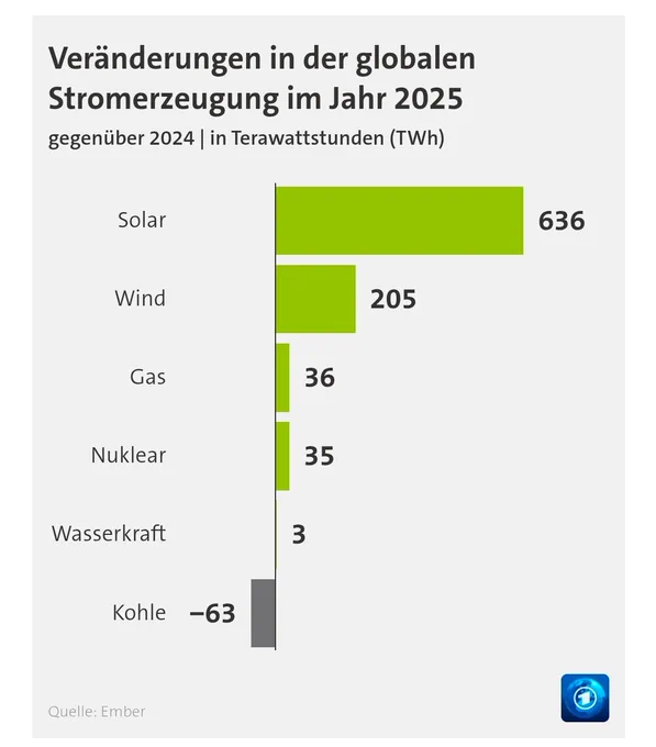 Tagesschau Grafik, weltweiten Zuwachs der Stromerzeugung, 636 twh solar, 205 Wind, 36 Gas, 35 AKW,  Kohle-63.
