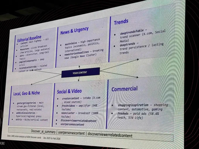 Google Discover Pipelines research from real feeds data, from 1492.vision