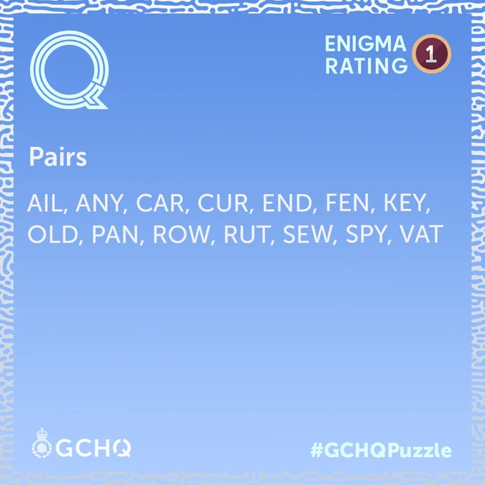 This image features a puzzle challenge by GCHQ with an enigma rating of 1. The title is "Pairs," and the words listed are AIL, ANY, CAR, CUR, END, FEN, KEY, OLD, PAN, ROW, RUT, SEW, SPY, and VAT. The GCHQ logo is present in the bottom corners. The background is a gradient of blue, and the #GCHQPuzzle hashtag is displayed.