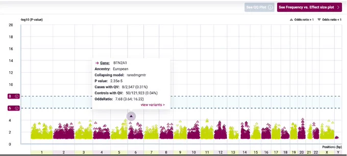 Results of Astrazeneca's phewas portal highlighting BTN2A1 as a relevant gene in myalgic encephalomyelitis/chronic fatigue syndrome (ME/CFS). 
