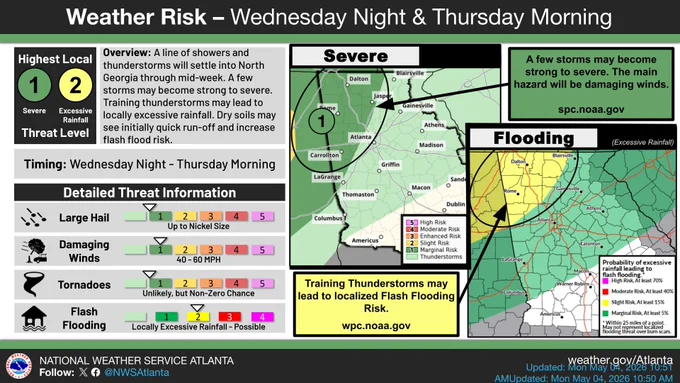 A graphical breakdown of the severe weather risk Wednesday night into Thursday morning for northwest Georgia. There is a level 1 of 5 risk for severe weather with the main hazard being gusty winds, though some hail and a brief tornado cannot be fully ruled out at this time. Flash flooding will also be a concern with a level 2 of 4 risk of excessive rainfall. Initially quick run-off and locally heavy rainfall may lead to flash flooding in portions of northwest Georgia.