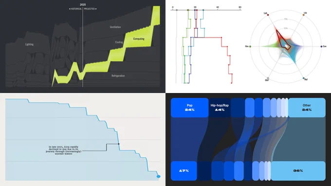 Fresh Data Visuals That Caught Our Attention - Screenshots from Four Projects Featured in DataViz Weekly on May 1, 2026