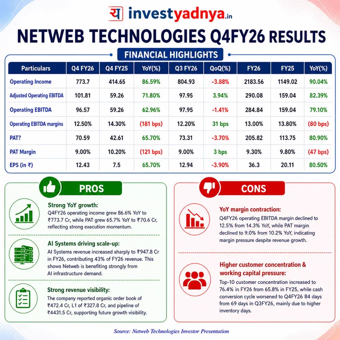 Netweb Technologies Q4FY26: AI Infrastructure Powers Massive Growth!

Netweb Technologies has delivered a stellar performance for Q4FY26, heavily fueled by the rising demand for AI systems. Here is the quick breakdown:

Explosive Revenue: Operating income soared 86.59% YoY to ₹773.7 Cr.

Profitability: PAT grew 65.70% YoY to ₹70.59 Cr, showing strong execution momentum.

AI Dominance: AI Systems revenue jumped to ₹947.8 Cr in FY26, now contributing 43% of total revenue.

Future Pipeline: Massive growth visibility with an organic order book of ₹472.4 Cr and a total pipeline of ₹4,431.5 Cr.

Challenges: Margins saw a slight YoY contraction, and working capital pressure increased due to a longer cash conversion cycle (84 days).

The Takeaway:  Netweb is perfectly positioned to ride the AI wave. While margin pressure and customer concentration are areas to watch, the company’s massive pipeline signals a strong growth trajectory ahead.

Share this with your investor circle