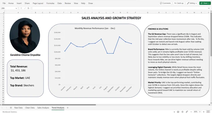 Data visualization of sales analysis trend. Includes a "Findings and Solutions" section to aid business and growth strategy.