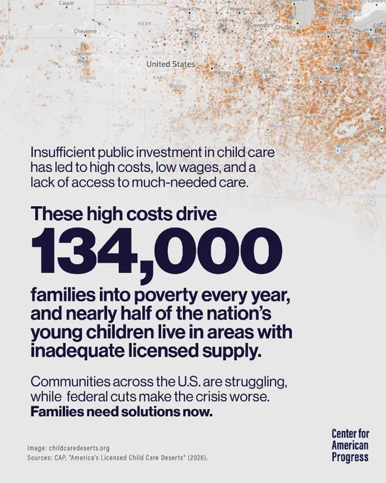 A graphic showing a map of the United States covered in dense clusters of dots representing child care deserts. Overlaid text reads: “Insufficient public investment in child care has led to high costs, low wages, and a lack of access to much-needed care. These high costs drive 134,000 families into poverty every year, and nearly half of the nation’s young children live in areas with inadequate licensed supply. Communities across the U.S. are struggling, while federal cuts make the crisis worse. Families need solutions now.” Center for American Progress logo appears in the bottom right corner.