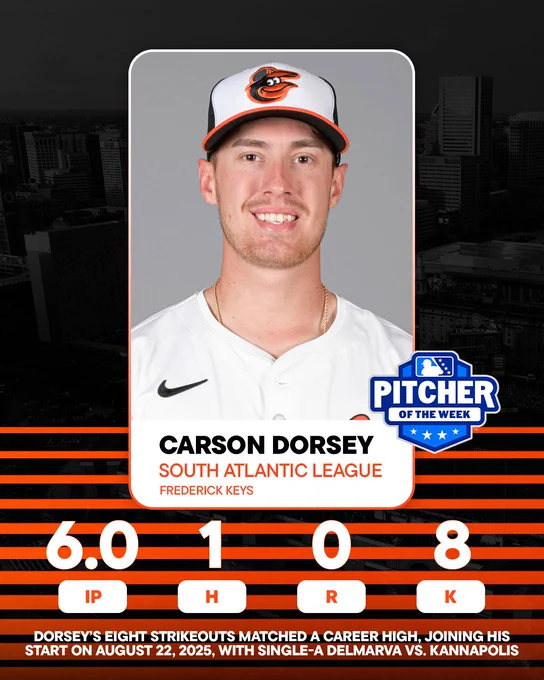 MiLB Pitcher of the Week: Carson Dorsey of the Frederick Keys

6.0 IP | 1 H | 0 R | 8 K

Dorsey’s eight strikeouts matched a career high, joining his start on August 22, 2025, with Single-A Delmarva vs. Kannapolis.

The graphic features an image of Dorsey looking at the camera and smiling. He is wearing a white Orioles jersey and a tri-color cap.