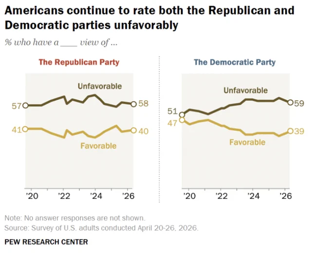 Americans continue to rate both the Republican and Democratic parties unfavorably. 