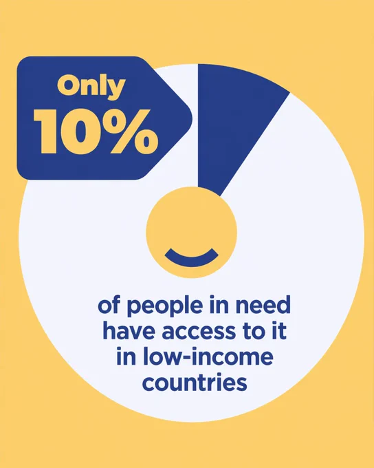 Chart showing ‘Only 10% of people in need have access to assistive technology in low-income countries.