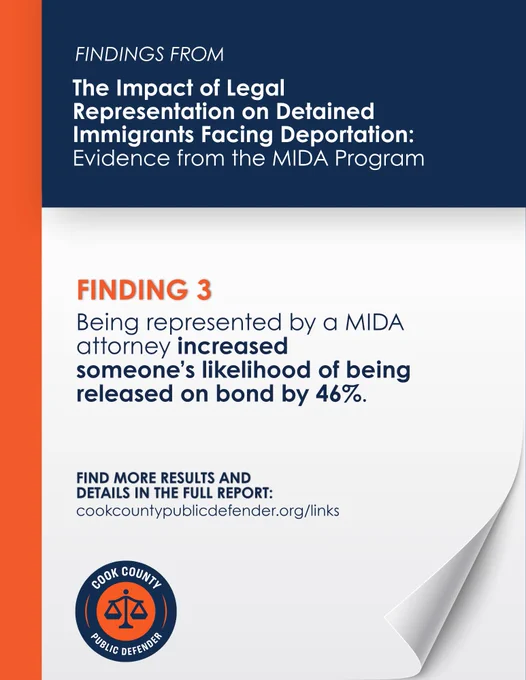 Orange and navy graphic that reads, "Findings from 'The Impact of Legal Representation on Detained Immigrants Facing Deportation: Evidence from the MIDA Program.' Finding 3: Being represented by a MIDA attorney increased someone's likelihood of being released on bond by 46%. Find more results and details in the full report at cookcountypublicdefender.org/links."