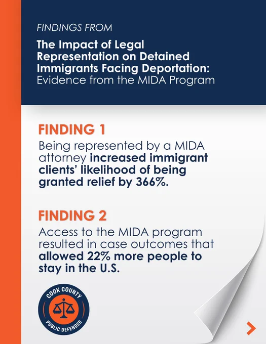 Orange and navy graphic that reads, "Findings from 'The Impact of Legal Representation on Detained Immigrants Facing Deportation: Evidence from the MIDA Program.' Finding 1: Being represented by a MIDA attorney increase immigrant clients' likelihood of being granted relief by 366%. Finding 2: Access to the MIDA program resulted in case outcomes that allowed 22% more people to stay in the U.S."
