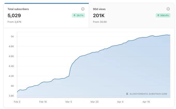 Total subscribers reached 5,029, showing a steady growth trend over the months, alongside a significant increase in views.