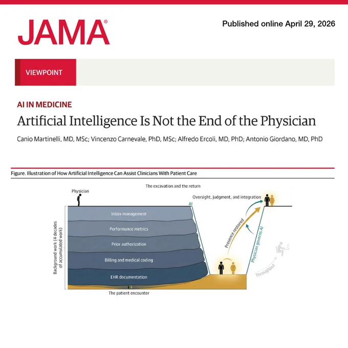 JAMA viewpoint: \"Artificial Intelligence Is Not the End of the Physician\" by text@1 et al., published online April 29, 2026. Figure shows AI assisting clinicians, shifting background work like inbox management and EHR documentation to increase physician throughput.