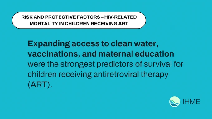 Graphic with a teal background featuring a rounded pill-shaped label at the top that reads \u201CRISK AND PROTECTIVE FACTORS \u2013 HIV-RELATED MORTALITY IN CHILDREN RECEIVING ART\u201D in bold black text. Below, a key finding is displayed: \u201CExpanding access to clean water, vaccinations, and maternal education were the strongest predictors of survival for children receiving antiretroviral therapy (ART).\u201D The IHME logo is in the bottom right corner.