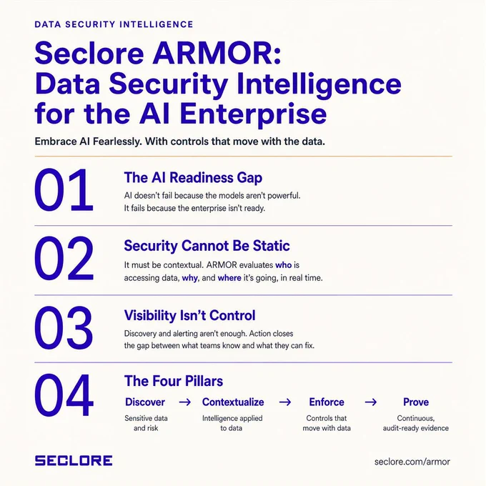 "Infographic titled 'Seclore ARMOR: Data Security Intelligence for the AI Enterprise.' The text emphasizes the importance of readiness, contextual security, visibility, and actionable insights. Four main sections: 1. Readiness Gap. 2. Security Cannot Be Static. 3. Visibility Isn’t Control. 4. The Four Pillars featuring Discover, Contextualize, Enforce, Trace. Seclore logo and website link at the bottom."