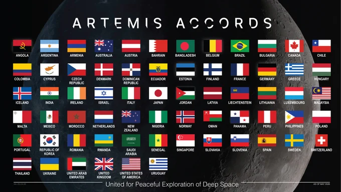 This graphic shows the list of countries that have signed the Artemis Accords. Flags from 66 different nations are listed over an image of the shadowed lunar surface. The flags represent Angola, Argentina, Armenia, Australia, Austria, Bahrain, Bangladesh, Belgium, Brazil, Bulgaria, Canada, Chile, Colombia, Cyprus, Czech Republic, Denmark, Dominican Republic, Ecuador, Estonia, Finland, France, Germany, Greece, Hungary, Iceland, India, Ireland, Israel, Italy, Japan, Jordan, Latvia, Liechtenstein, Lithuania, Luxembourg, Malaysia, Malta, Mexico, Morocco, Netherlands, New Zealand, Nigeria, Norway, Oman, Panama, Peru, Philippines, Poland, Portugal, Republic of Korea, Romania, Rwanda, Saudi Arabia, Senegal, Singapore, Slovakia, Slovenia, Spain, Sweden, Switzerland, Thailand, Ukraine, United Arab Emirates, United Kingdom, United States of America, and Uruguay. The bottom of the image reads: \"United for Peaceful Exploration of Space.\"