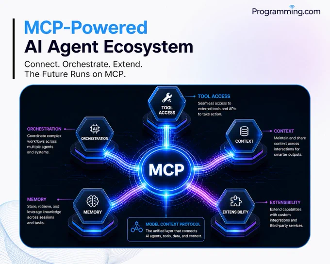 MCP-powered AI agent ecosystem diagram showing a central MCP hub connecting multiple AI functions including tool access, orchestration, memory, context, and extensibility through integrated workflows.