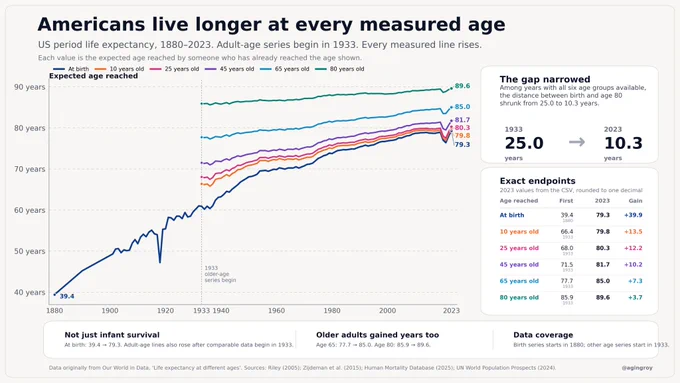 140 years of US data show a simple truth: life expectancy rose at every measured age.

Not just because fewer infants died. People who had already reached 10, 25, 45, 65, and even 80 also lived longer.

Source: Our World in Data; Riley 2005; Zijdeman et al. 2015; Human Mortality Database 2025; UN WPP 2024.