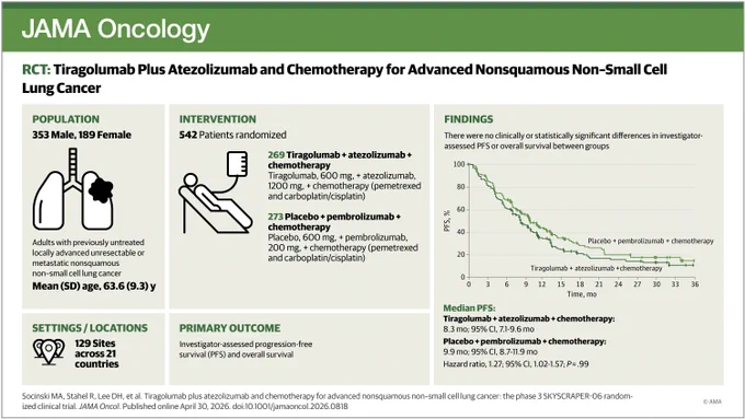 JAMA Oncology RCT: Tiragolumab plus atezolizumab & chemotherapy for advanced nonsquamous non-small cell lung cancer. Population: 353 male, 189 female, mean age 63.6. Intervention: 542 patients randomized. Findings: No statistically significant differences.
