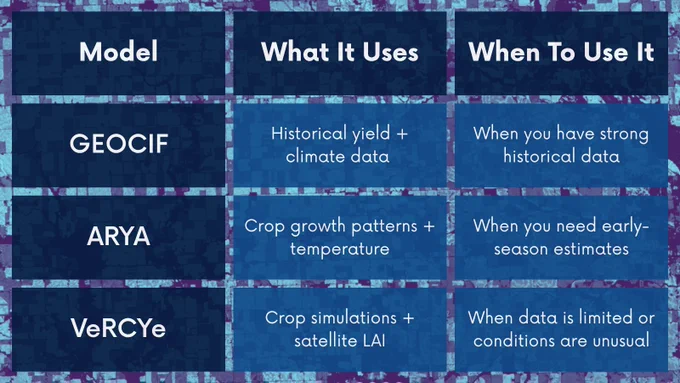 NASA Harvest teams have developed 3 models to forecast crop yields around the world. This graphic and the associated article breaks own each model and when it works best.