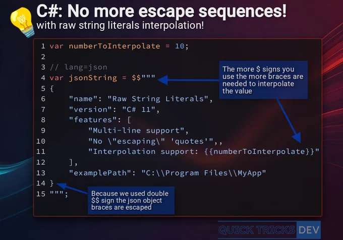 A C# code example on a dark background demonstrating raw string literals interpolation. The title reads "C#: No more escape sequences! with raw string literals interpolation!" alongside a lightbulb icon. The code snippet shows `var numberToInterpolate = 10;` and `var jsonString` defined using a multi-line `$$"""` raw string literal. The JSON content includes properties for 'name', 'version', and 'features'. Features lists 'Multi-line support', 'No \\"escaping\\" 'quotes'', and 'Interpolation support: {{numberToInterpolate}}'. It also shows 'examplePath': 'C:\\\\Program Files\\\\MyApp'. Blue annotations explain: "The more $ signs you use the more braces are needed to interpolate the value" (referring to `$$"""`) and "Because we used double $$ sign the json object braces are escaped" (referring to the literal JSON curly braces). A "QUICK TRICKS DEV" logo is at the bottom right. The background is a dark abstract design with red and blue light. 