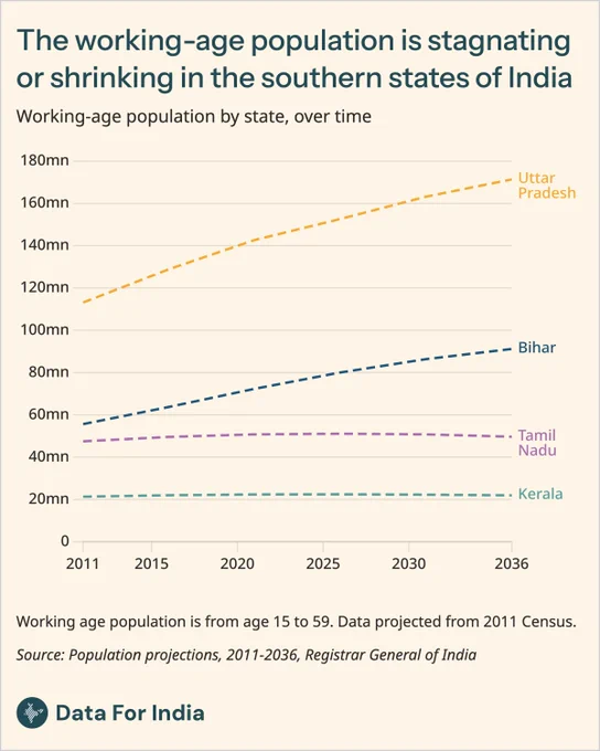 Title: Working-age population is stagnating or shrinking in southern Indian states

Sub-title: Projections (2011–2036) show Uttar Pradesh and Bihar growing, while Tamil Nadu and Kerala flatten

Explanation: The chart tracks the working-age population (ages 15–59) from 2011 to 2036. Uttar Pradesh rises steadily (roughly ~110 million to ~170 million) and Bihar also increases (about ~55 million to ~90 million). In contrast, Tamil Nadu stays almost flat around ~50 million and Kerala remains nearly flat around ~20 million, indicating stagnation in the southern states compared with continued growth in the north.

Source: Population projections, 2011–2036, Registrar General of India (projected from 2011 Census)

Attribution: Data For India | CC BY