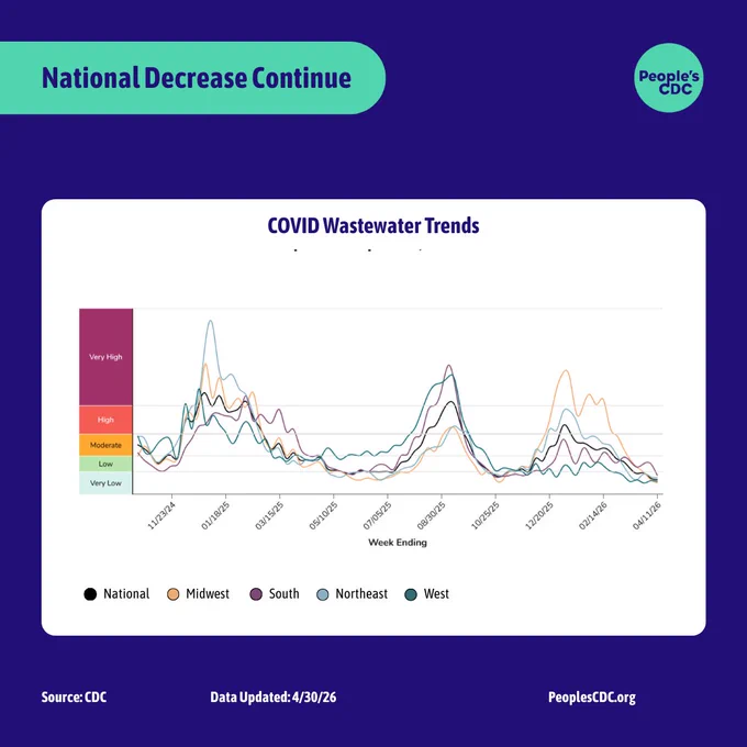 Heading: "National Decrease Continue". Along with the “People’s CDC” logo.

A line graph’s title reads “national decreases continue.” The Y-axis is COVID concentration levels from “Very Low” to “Very High”. The X-axis dates are from November 23, 2024 through April 11, 2026. The line graph peaks in December 2024 - February 2025, then again in August and September of 2025, and then most recently in December 2025 - February 2026. Currently all regions have decreased to the “Very Low” level of concentration. This is the first time that the South has decreased to this category since November of 2025. 

Footer: "Source: CDC, Data Updated: 4/30/26, peoplescdc.org"