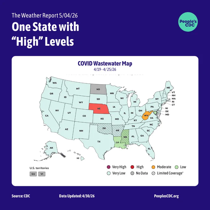 Heading: "One State with 
“High” Levels"

Subheading: "The Weather Report 5/04/26"

A map of the United States with the CDC’s newly updated color code which uses shades of blue, green, orange, pink and purple to depict COVID Wastewater Viral Activity levels. The header reads “one state with ‘High’ levels.” This map is based on CDC Data last updated on April 30, 2026 with a time period of April 19th to April 25th. Pink and purple correlate with higher viral activity, while the cool colors blue and green represent lower activity. Orange represents moderate. Gray indicates “limited/no data” and stripes indicate “limited coverage” where data is based on less than 5% of the population and may not be accurate for the whole state. West Virginia is orange meaning “Moderate”, Nebraska is red meaning “High”. North Dakota, Guam, and the Virgin Islands are grey meaning “limited/no data”.

Footer: "Source: CDC, Data Updated: 4/30/26, PeoplesCDC.org"