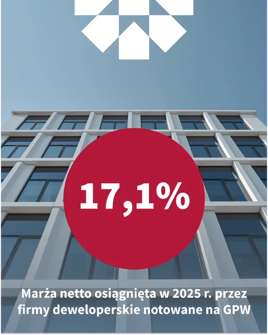 17,1% Marża netto osiągnięta w 2025 r. przez firmy deweloperskie notowane na GPW