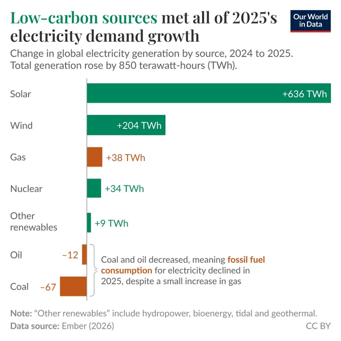 Bar chart of change in global electricity generation by source from 2024 to 2025 where low-carbon sources met all of the 850 terawatt-hours increase in total generation. Solar and wind provided the largest increases (solar about 636 TWh, wind about 204 TWh), with smaller rises from nuclear and other renewables and a modest increase in gas, while coal and oil declined (coal about minus 67 TWh, oil about minus 12 TWh). Data source: Ember (2026). License: CC BY.