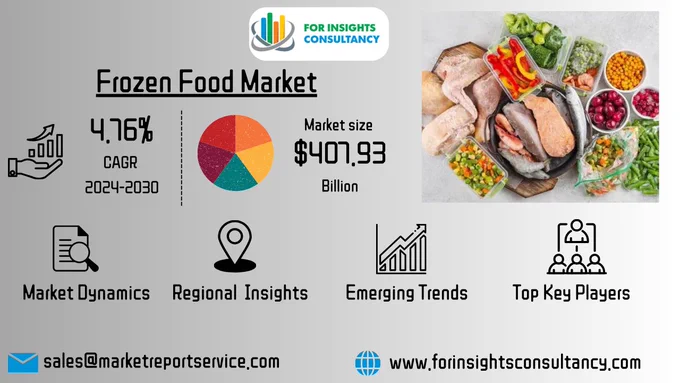 Frozen Food Market size