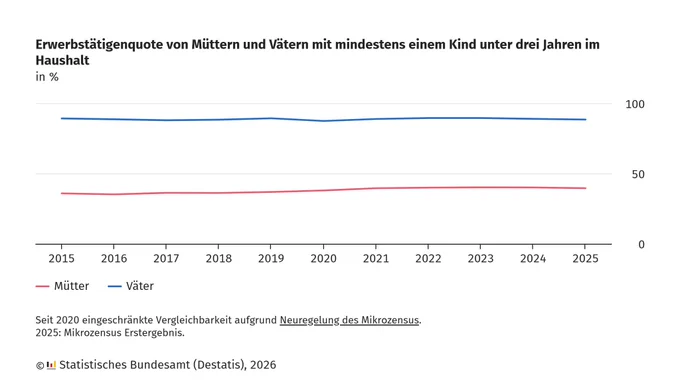 Infografik mit zwei Linien zeigt die Erwerbstätigenquote von Müttern und Vätern mit mindestens einem Kind unter drei Jahren im Haushalt von 2016 bis 2025. Die obere, blaue Linie steht für Väter und verläuft nahezu konstant knapp unter 90 Prozent. Die untere, rote Linie steht für Mütter und liegt deutlich darunter, bleibt aber ebenfalls relativ stabil zwischen rund 36 % und 40 %. Die y-Achse ist mit Prozentwerten von 0 bis 100 beschriftet, die x-Achse zeigt die Jahre 2015 bis 2025. Unterhalb der Grafik steht ein Hinweis, dass ab 2020 die Vergleichbarkeit aufgrund einer Neuregelung des Mikrozensus eingeschränkt ist. Unten links ist das Logo des Statistischen Bundesamtes (Destatis) mit dem Jahr 2026 abgebildet.