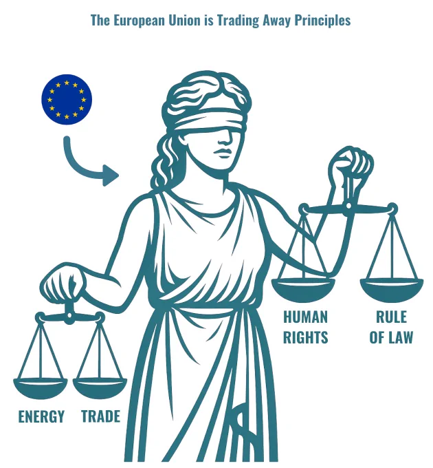 The EU flag with an arrow pointing towards a blindfolded figure of Lady Justice holding two sets of scales. The left scales are labelled Energy and Trade. The right scales are labelled Human Rights and Rule of Law. The scales on the left are balanced; the scales on the right are tipped, with Human Rights outweighing Rule of Law. The title above reads: "The European Union is Trading Away Principles."