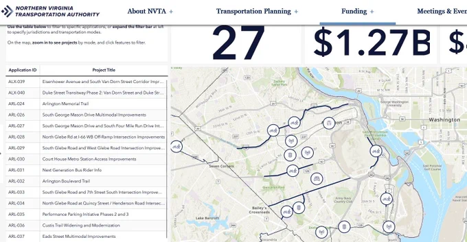 Potential transportation funding for Arlington from the Northern Virginia Transportation Authority