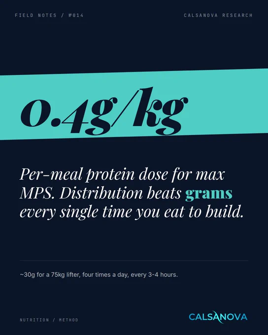 Calsanova editorial: 0.4g/kg per-meal protein dose for max MPS