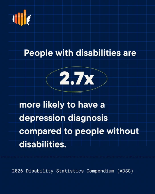 People with disabilities are 2.7 times more likely to be diagnosed with depression than those without disabilities.