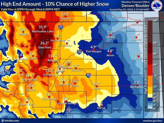Graphic showing the ninetieth percentile snowfall accumulations with this storm. Mostly 6 to 12 inches for the urban corridor, and 15 to 30 inches for the northern mountains and foothills. 1 to 7 inches for the plains, highest closer to I-25.