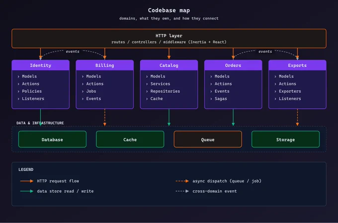 A diagram illustrating a codebase map, detailing domains like Identity, Billing, and Orders, and their connections to data infrastructure components.