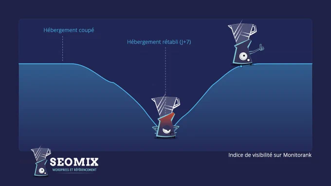 Chute de trafic suite à un hébergement indisponible