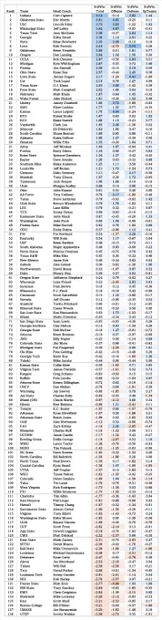 2026 preseason coaching staff rankings. Defending national champion Indiana is #1, followed by #2 Oklahoma State, #3 USC, #4 Mississippi State, #5 Texas Tech, #6 Georgia, #7 Navy, #8 Iowa, #9 Oklahoma, and #10 Oregon.