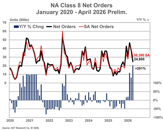 NA Class 8 Net Orders Prelim