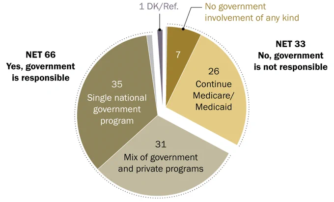 
(source: Pew Research Center https://www.pewresearch.org/short-reads/2025/12/10/most-americans-say-government-has-
a-responsibility-to-ensure-health-care-coverage/)

